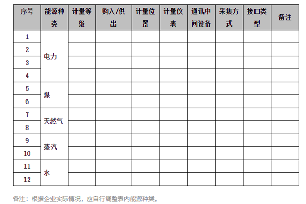 能耗在線監測系統能源采集記錄表及電計量！(圖1)